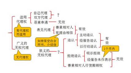 法律行為的代理 2019年《涉稅服務(wù)相關(guān)法律》高頻考點解析